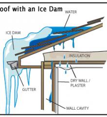 Diagram of a roof ice dam